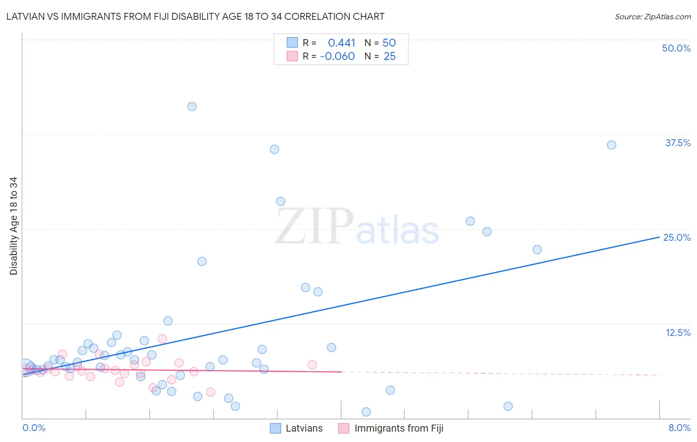 Latvian vs Immigrants from Fiji Disability Age 18 to 34