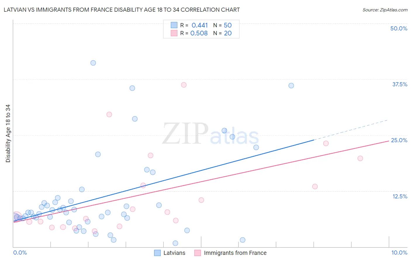 Latvian vs Immigrants from France Disability Age 18 to 34