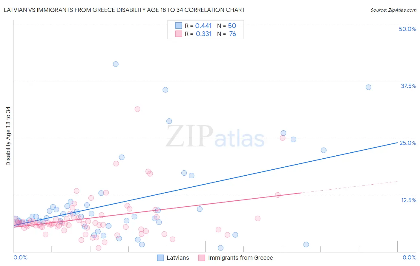 Latvian vs Immigrants from Greece Disability Age 18 to 34
