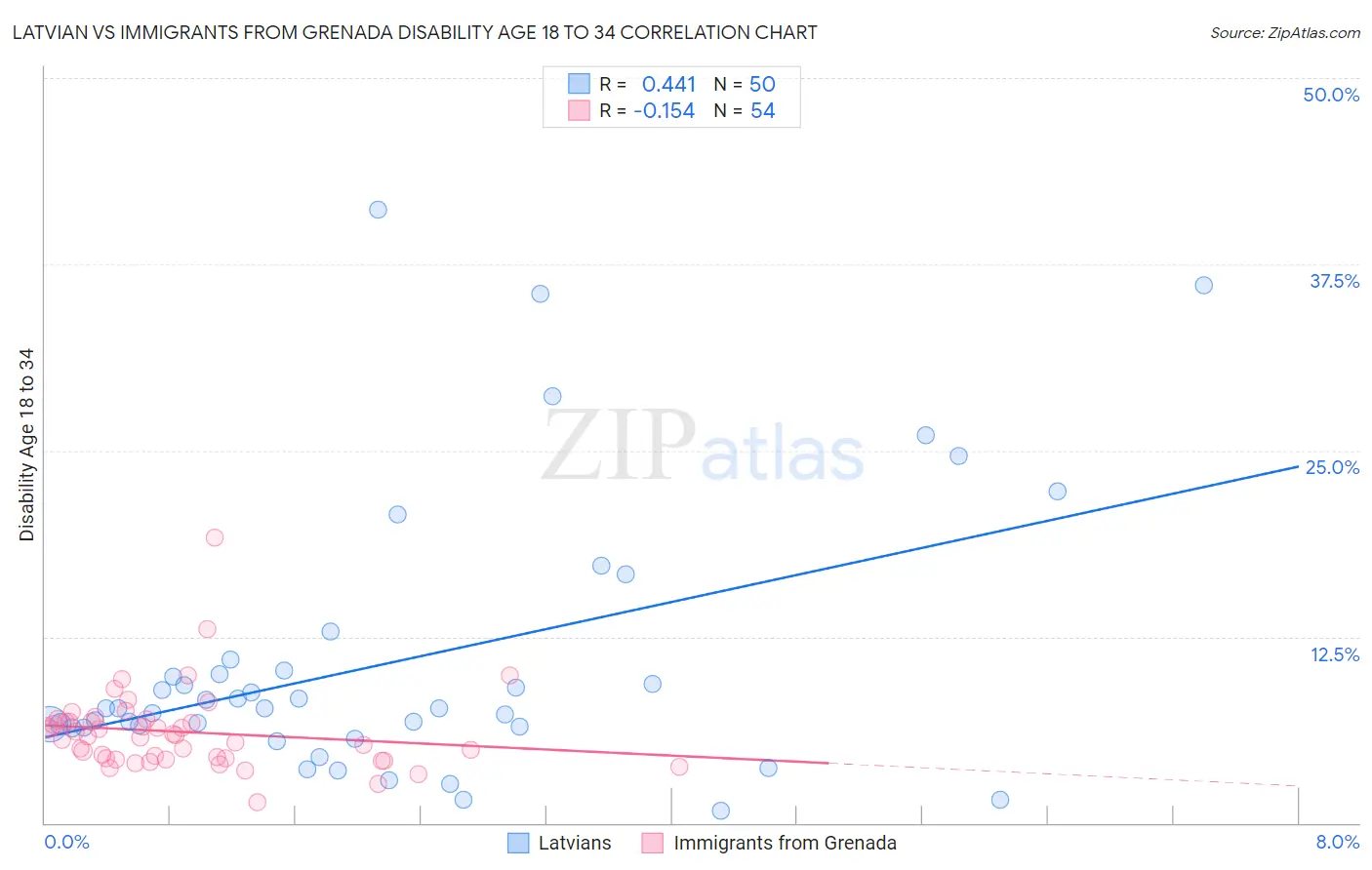 Latvian vs Immigrants from Grenada Disability Age 18 to 34