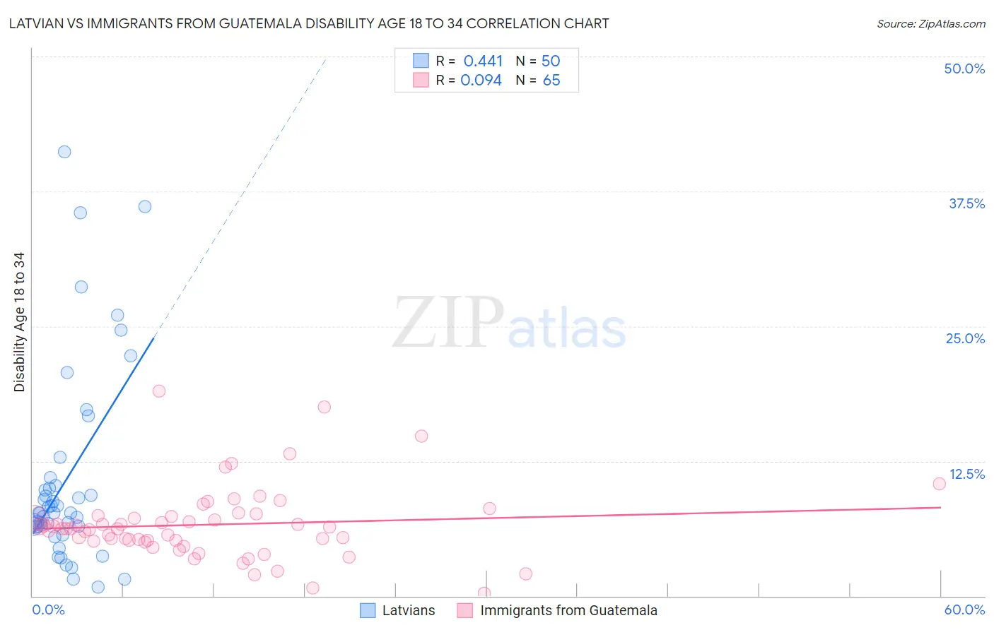 Latvian vs Immigrants from Guatemala Disability Age 18 to 34