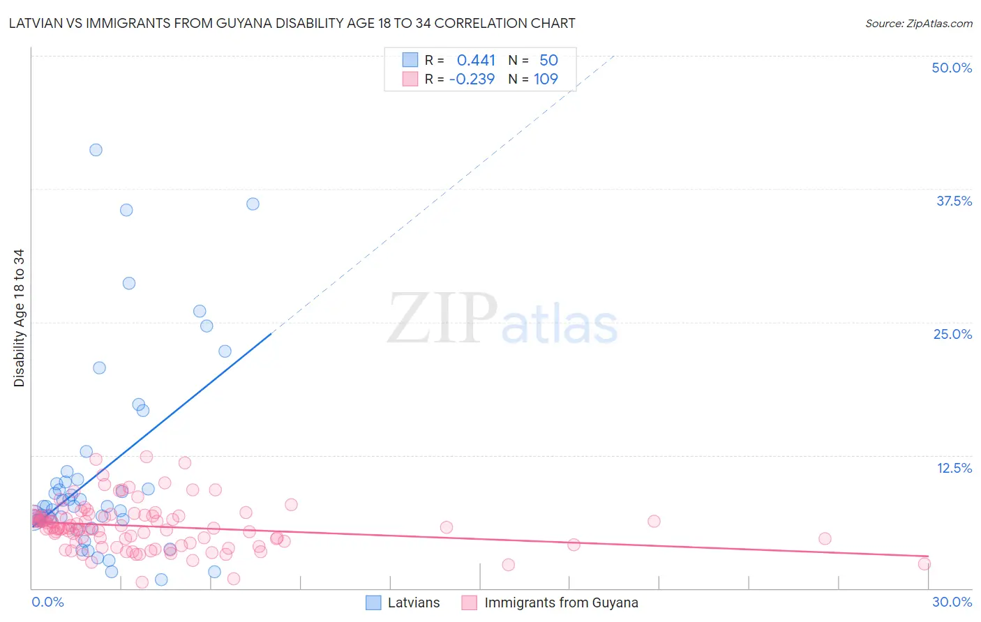 Latvian vs Immigrants from Guyana Disability Age 18 to 34