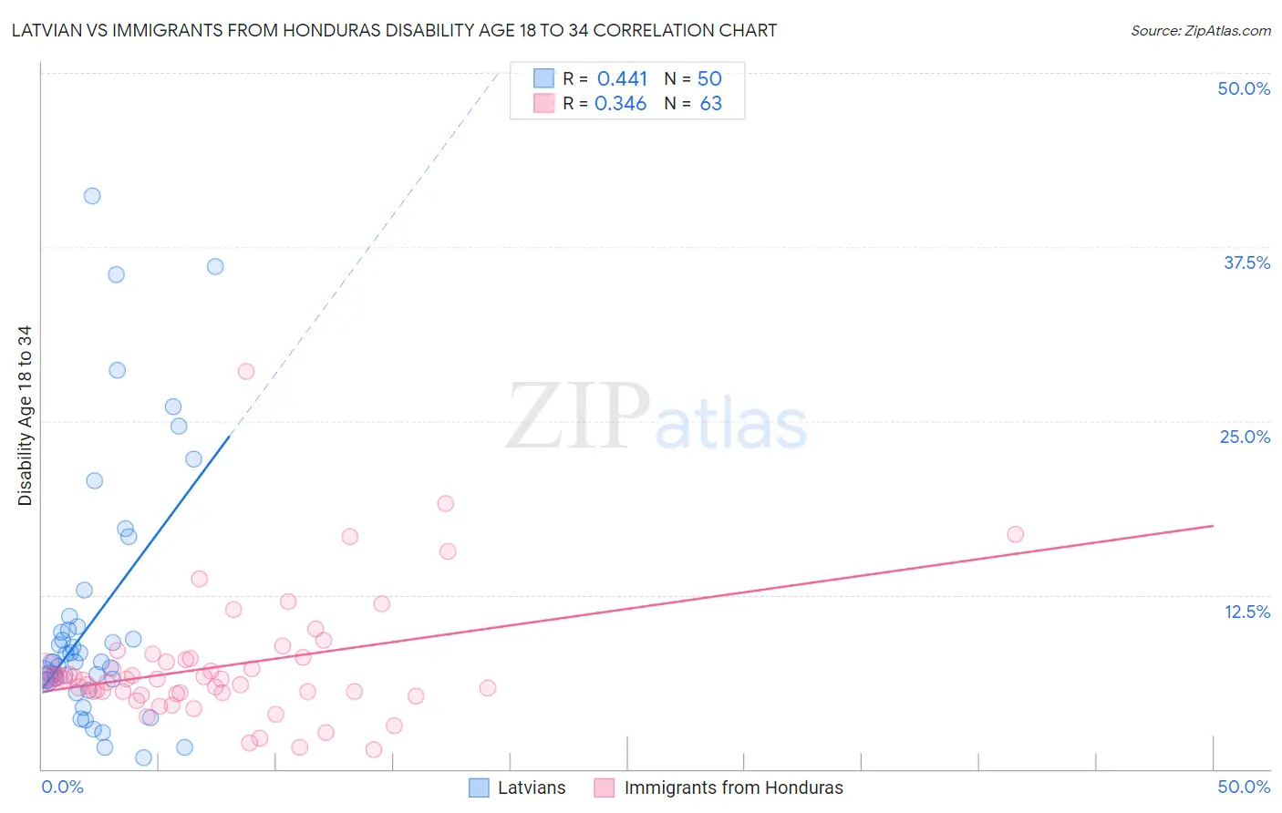 Latvian vs Immigrants from Honduras Disability Age 18 to 34