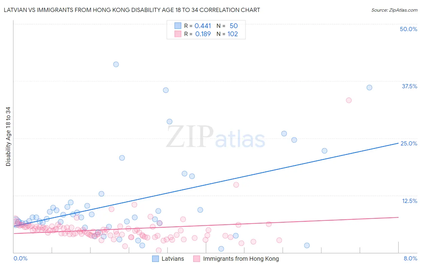 Latvian vs Immigrants from Hong Kong Disability Age 18 to 34