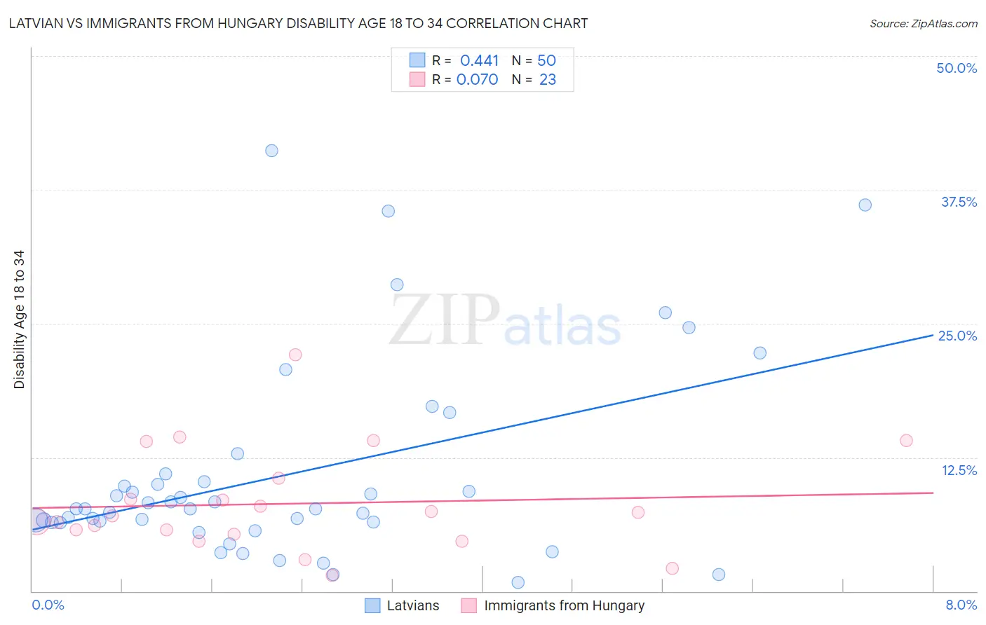 Latvian vs Immigrants from Hungary Disability Age 18 to 34