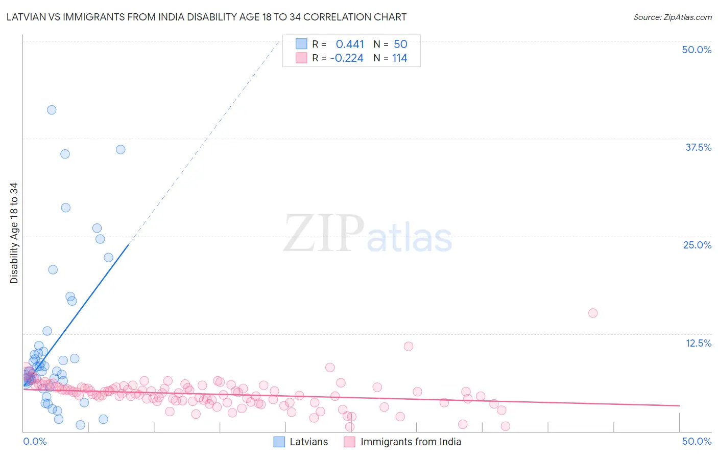 Latvian vs Immigrants from India Disability Age 18 to 34