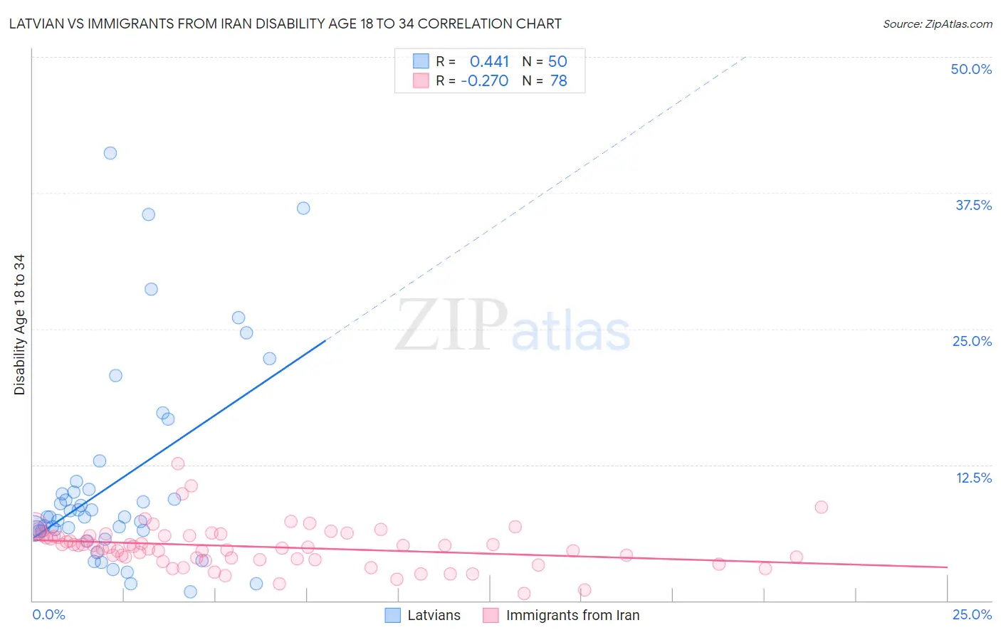 Latvian vs Immigrants from Iran Disability Age 18 to 34