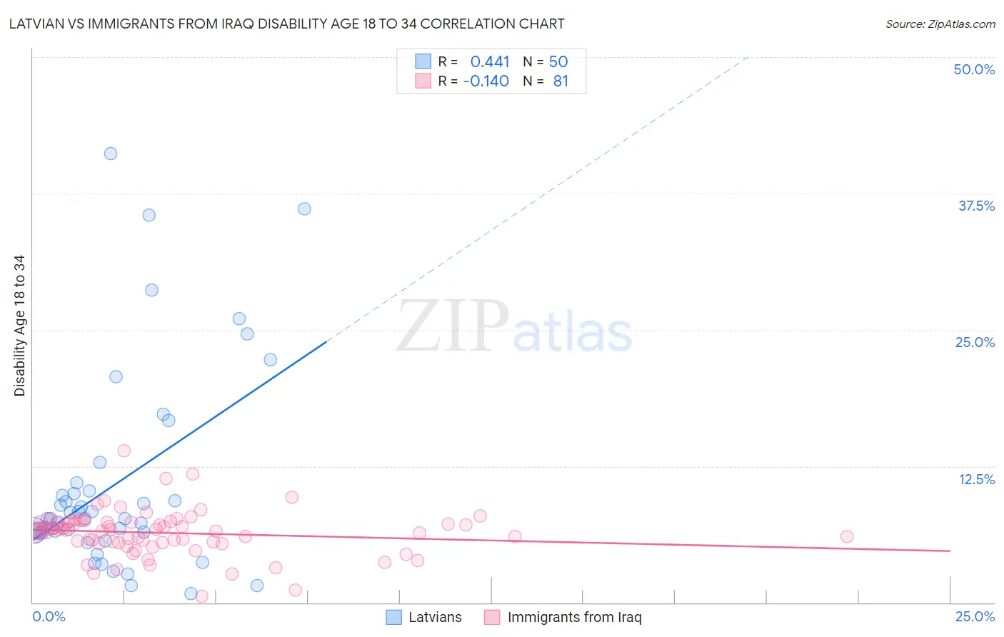 Latvian vs Immigrants from Iraq Disability Age 18 to 34