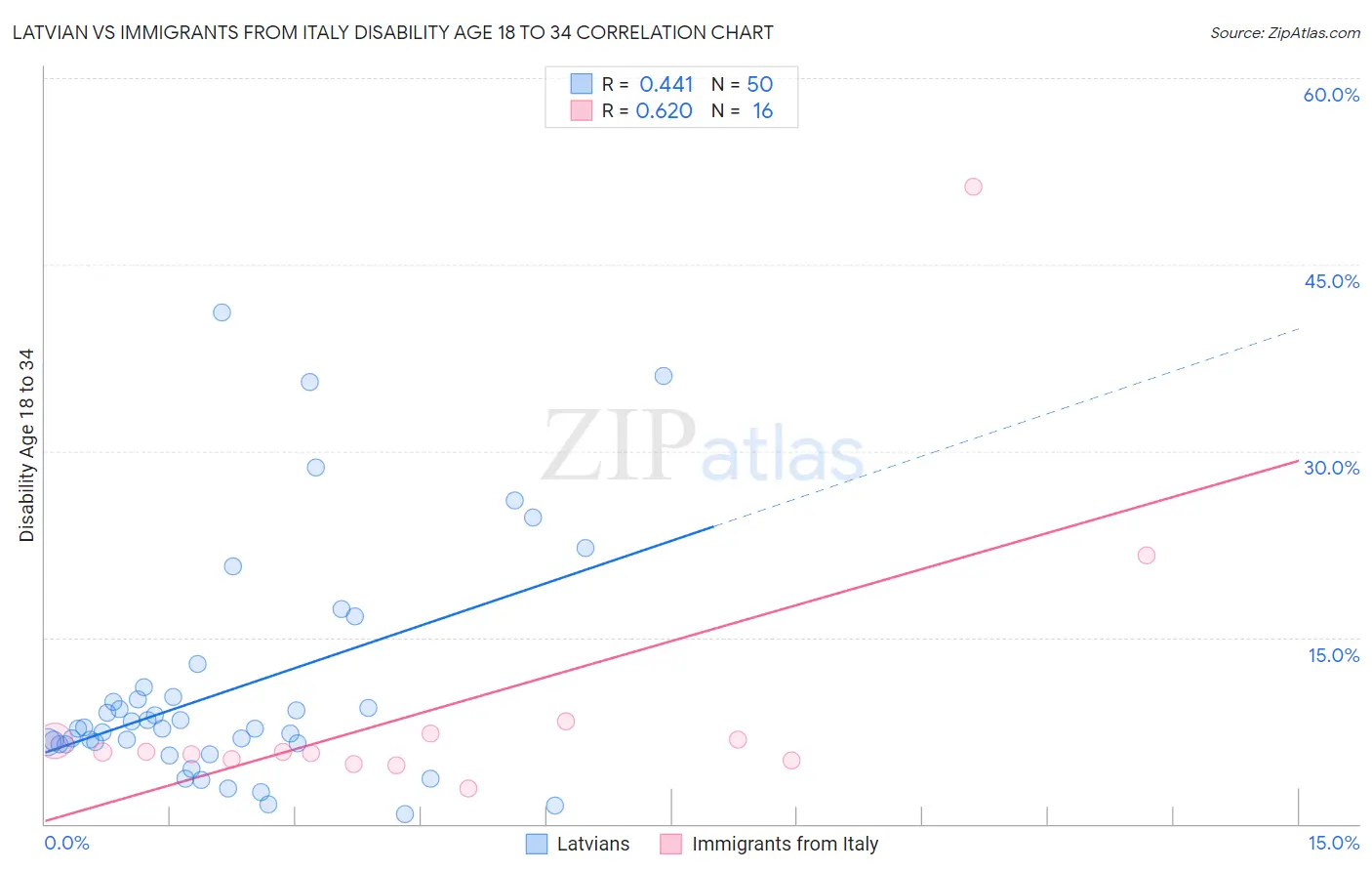 Latvian vs Immigrants from Italy Disability Age 18 to 34