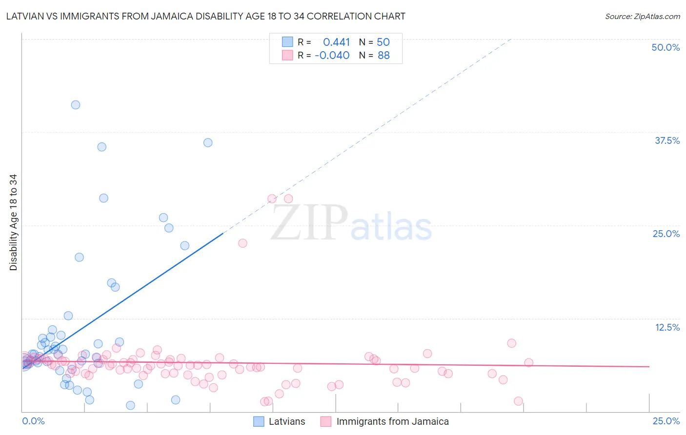 Latvian vs Immigrants from Jamaica Disability Age 18 to 34