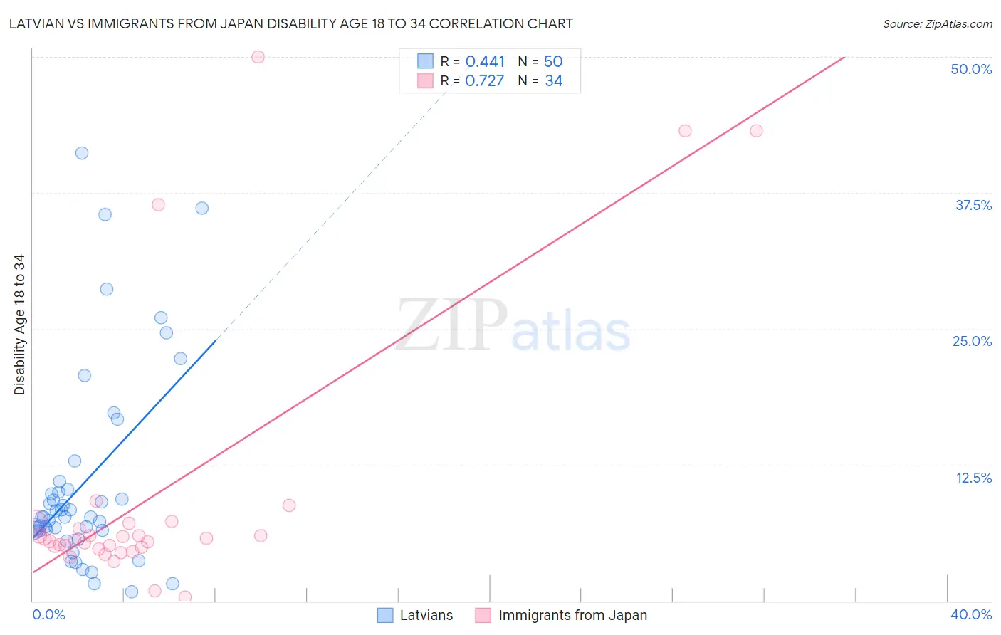 Latvian vs Immigrants from Japan Disability Age 18 to 34