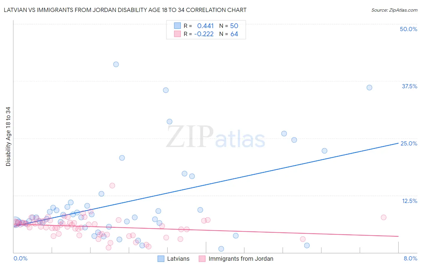 Latvian vs Immigrants from Jordan Disability Age 18 to 34