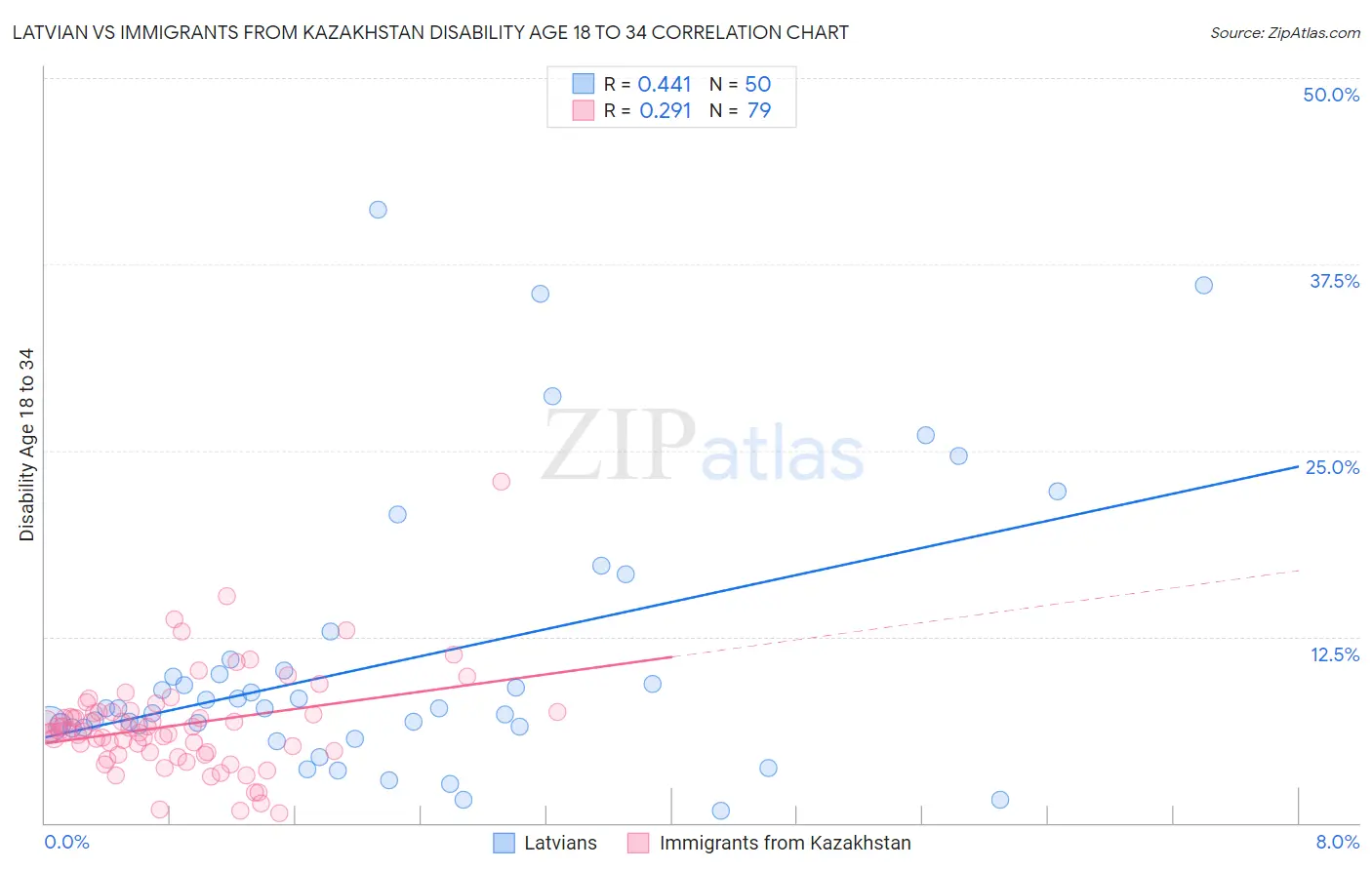 Latvian vs Immigrants from Kazakhstan Disability Age 18 to 34