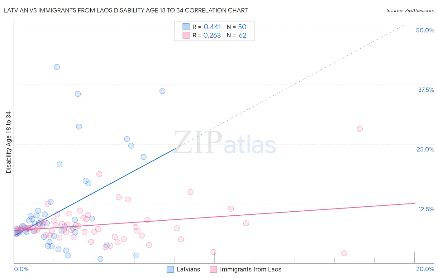 Latvian vs Immigrants from Laos Disability Age 18 to 34