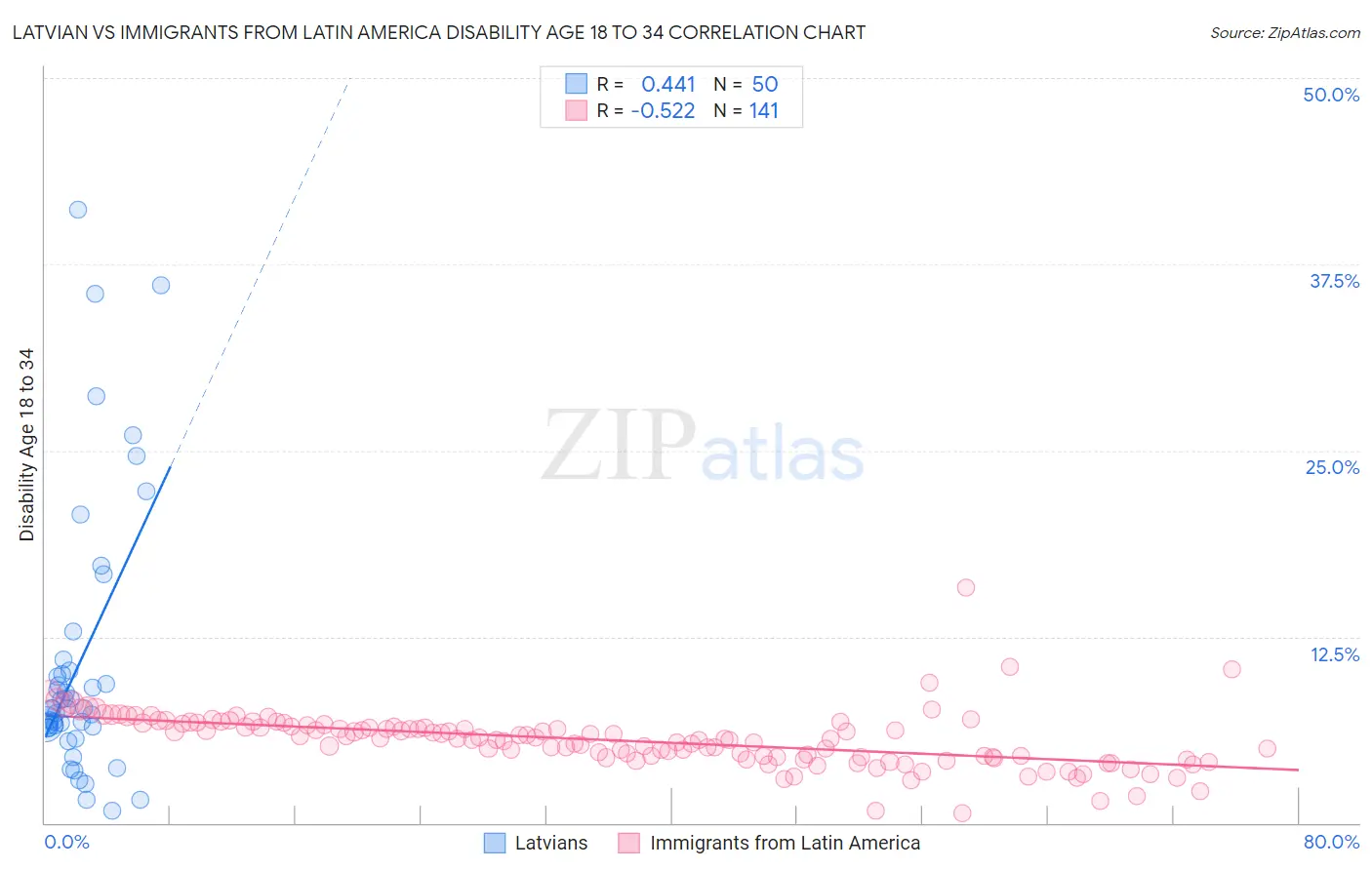 Latvian vs Immigrants from Latin America Disability Age 18 to 34