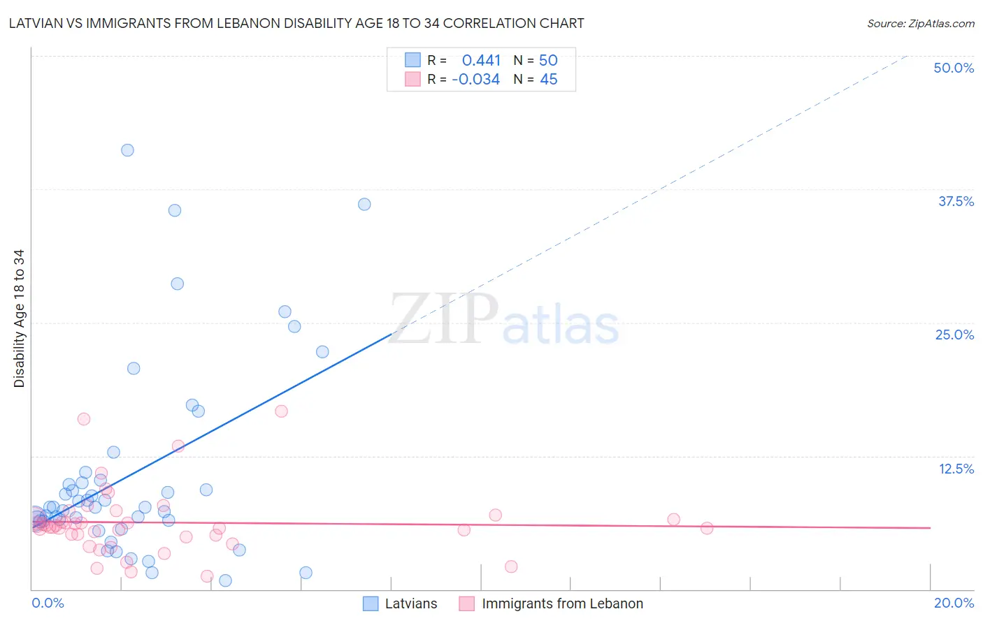 Latvian vs Immigrants from Lebanon Disability Age 18 to 34