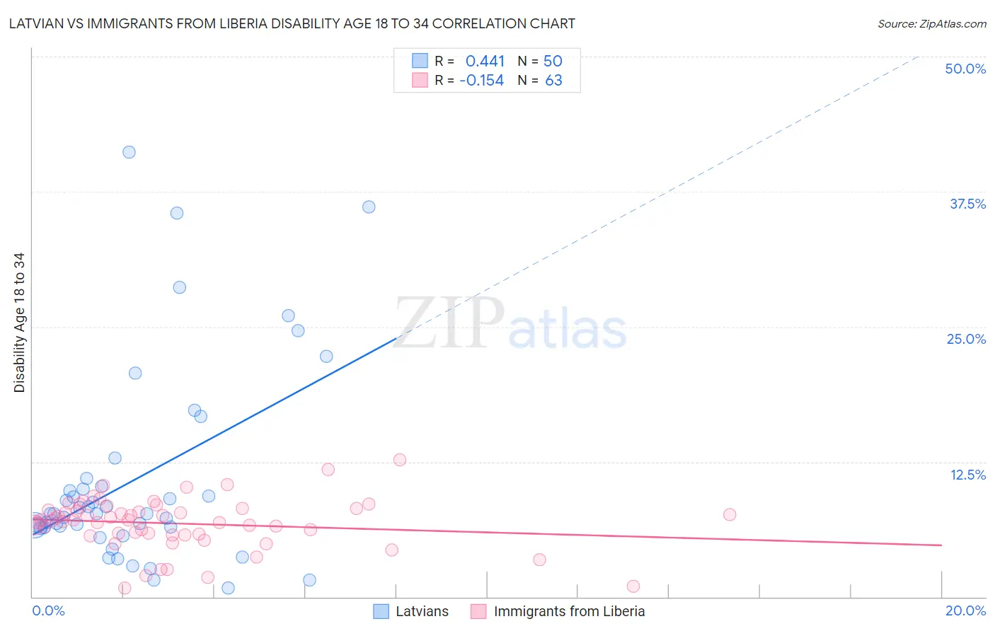 Latvian vs Immigrants from Liberia Disability Age 18 to 34