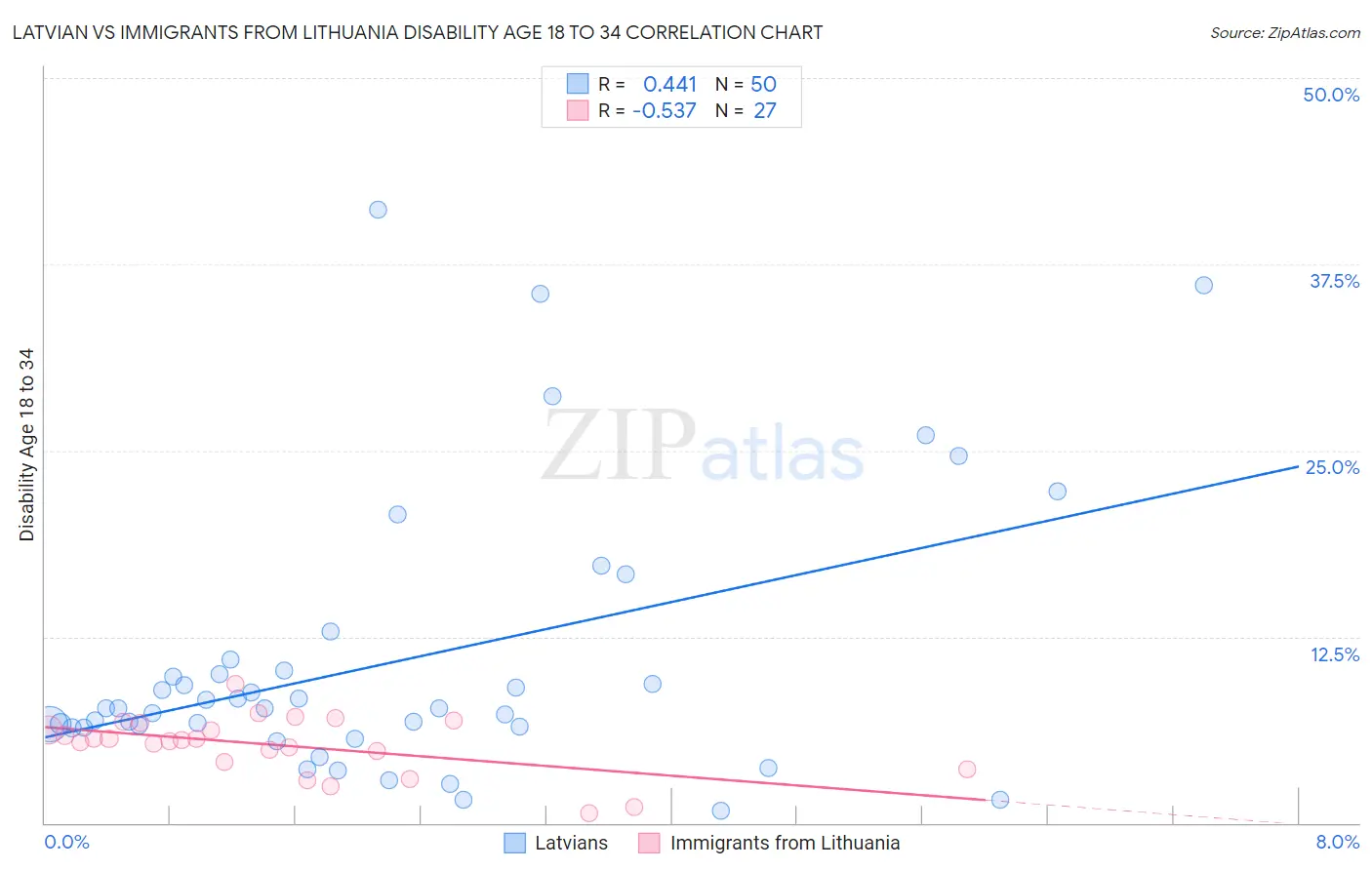 Latvian vs Immigrants from Lithuania Disability Age 18 to 34