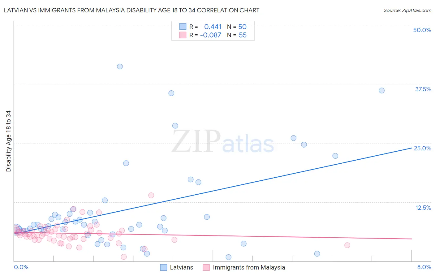 Latvian vs Immigrants from Malaysia Disability Age 18 to 34