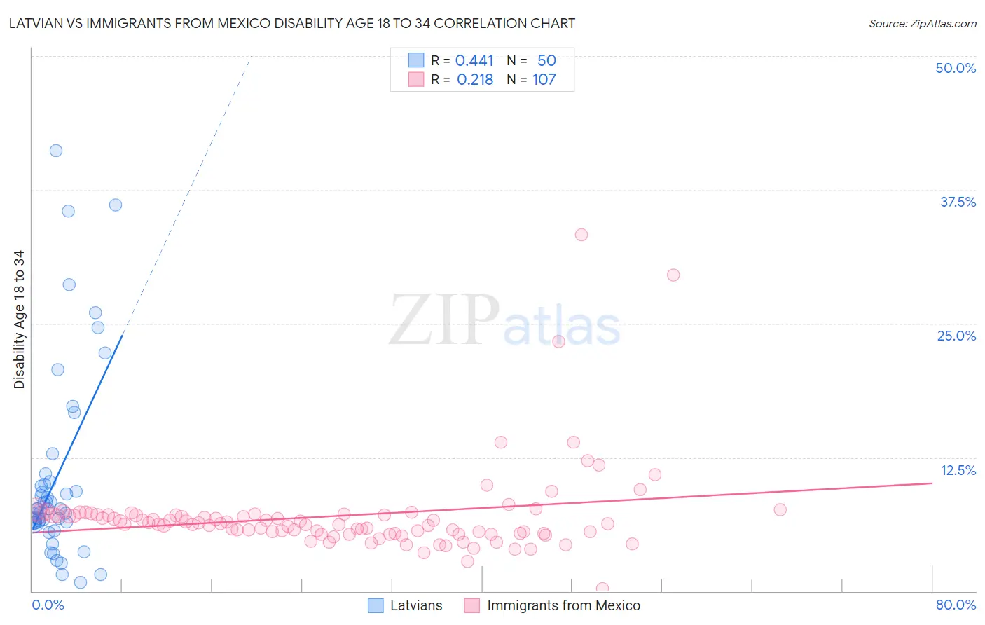 Latvian vs Immigrants from Mexico Disability Age 18 to 34