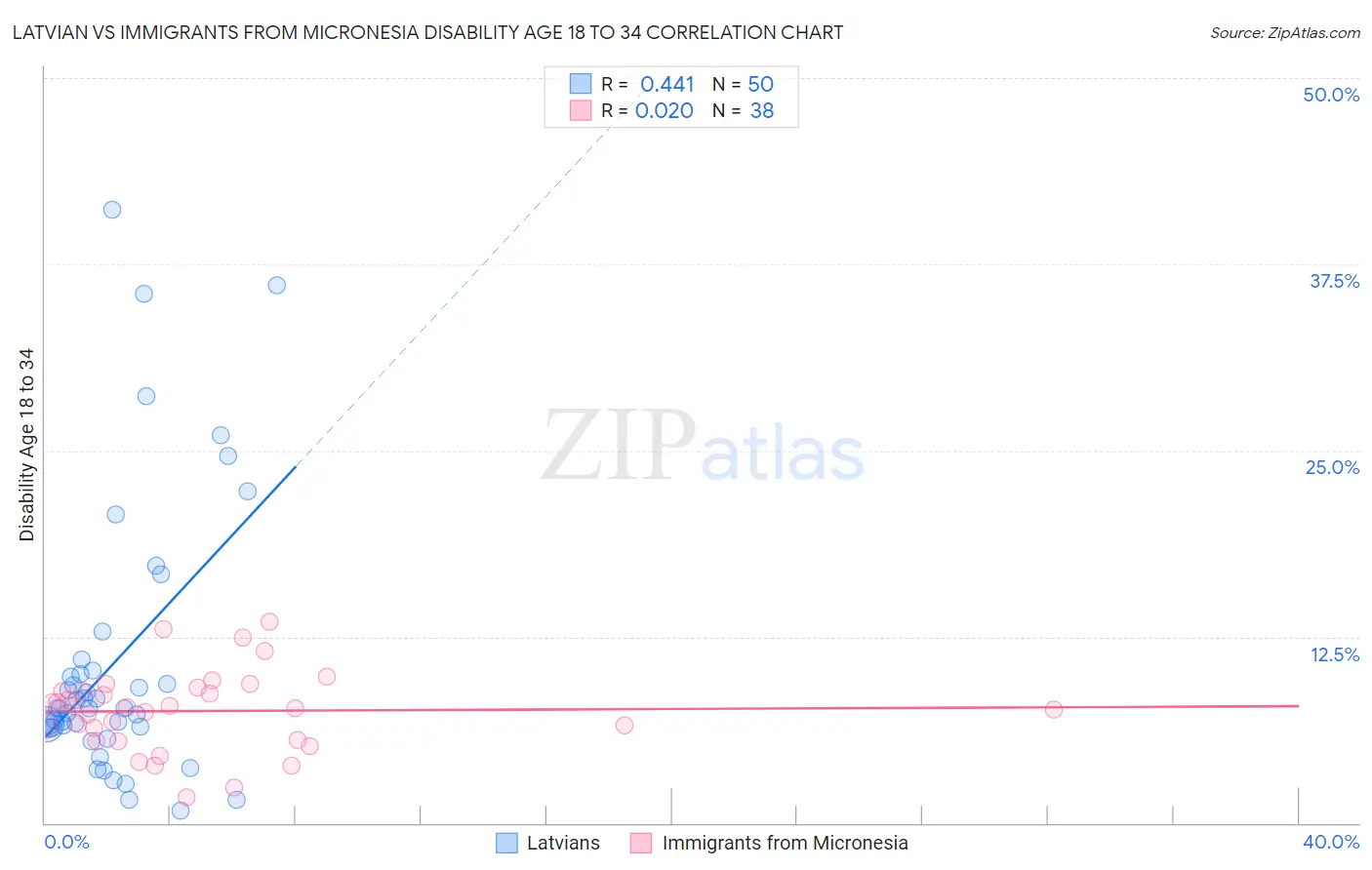 Latvian vs Immigrants from Micronesia Disability Age 18 to 34