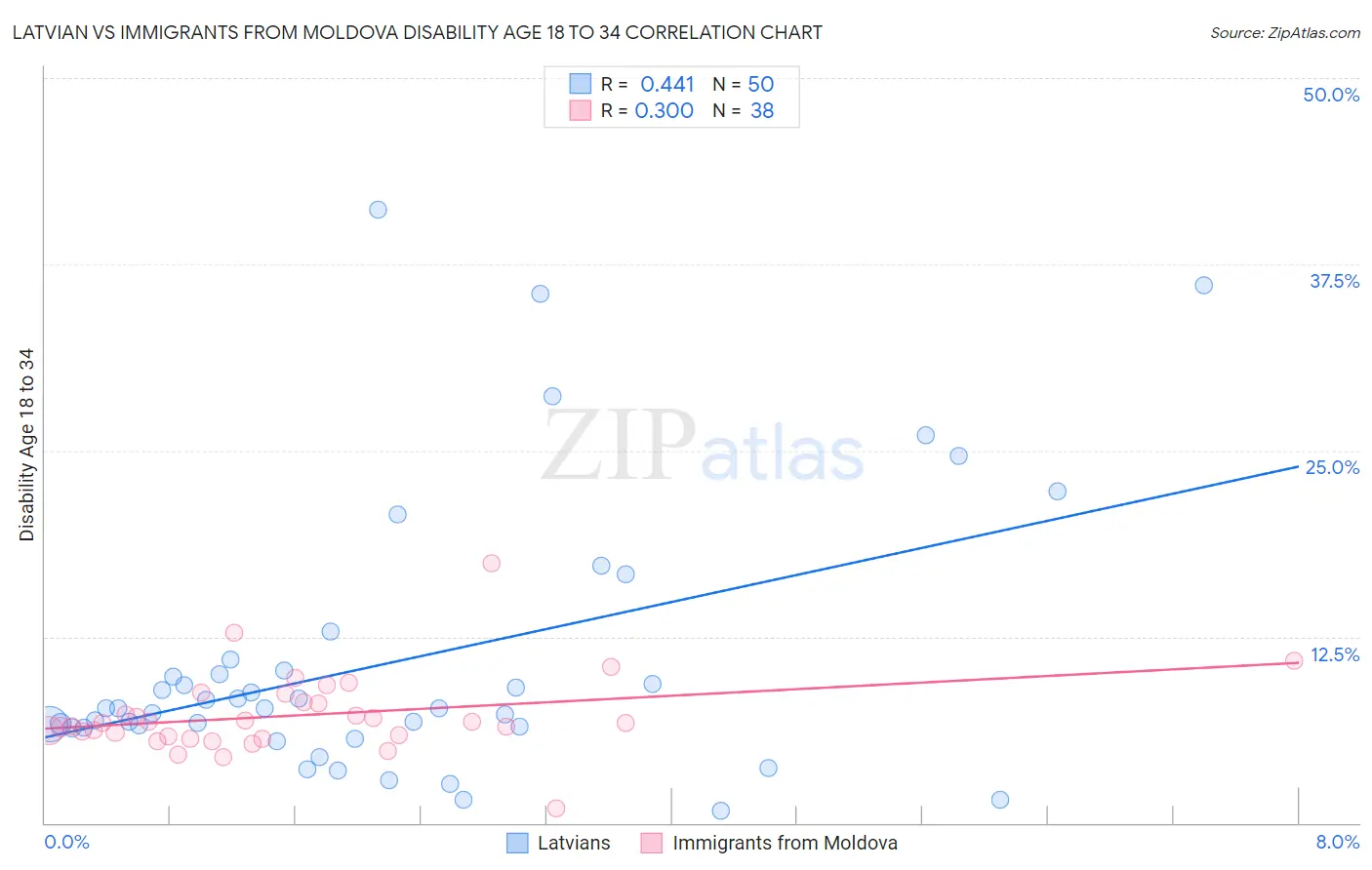 Latvian vs Immigrants from Moldova Disability Age 18 to 34