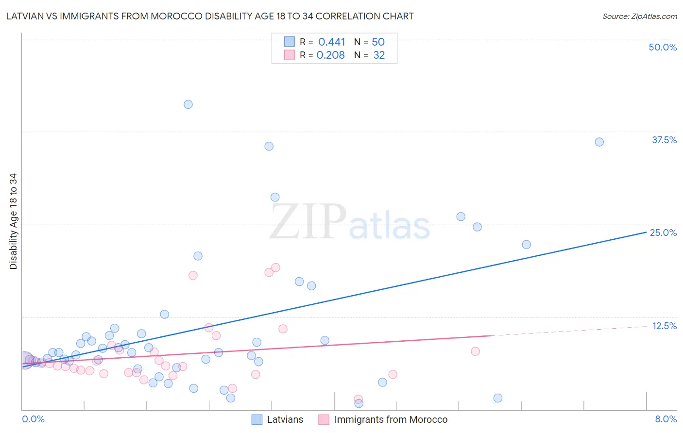 Latvian vs Immigrants from Morocco Disability Age 18 to 34