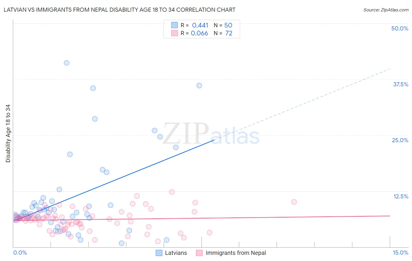 Latvian vs Immigrants from Nepal Disability Age 18 to 34