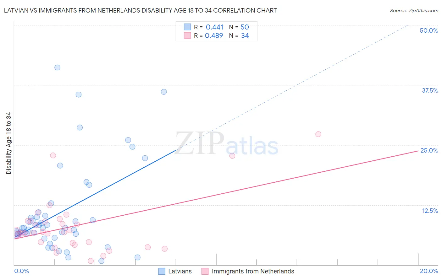 Latvian vs Immigrants from Netherlands Disability Age 18 to 34