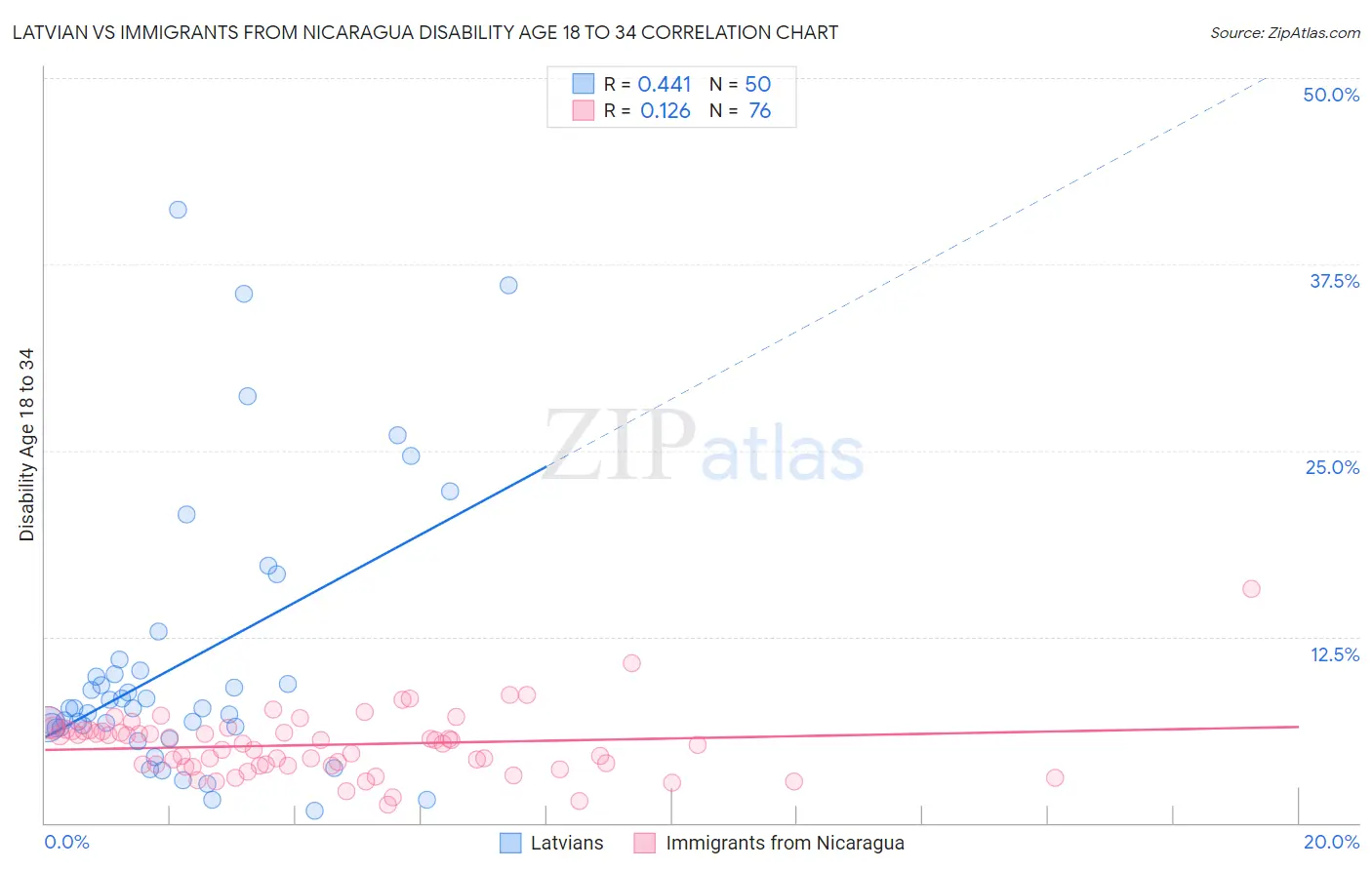 Latvian vs Immigrants from Nicaragua Disability Age 18 to 34