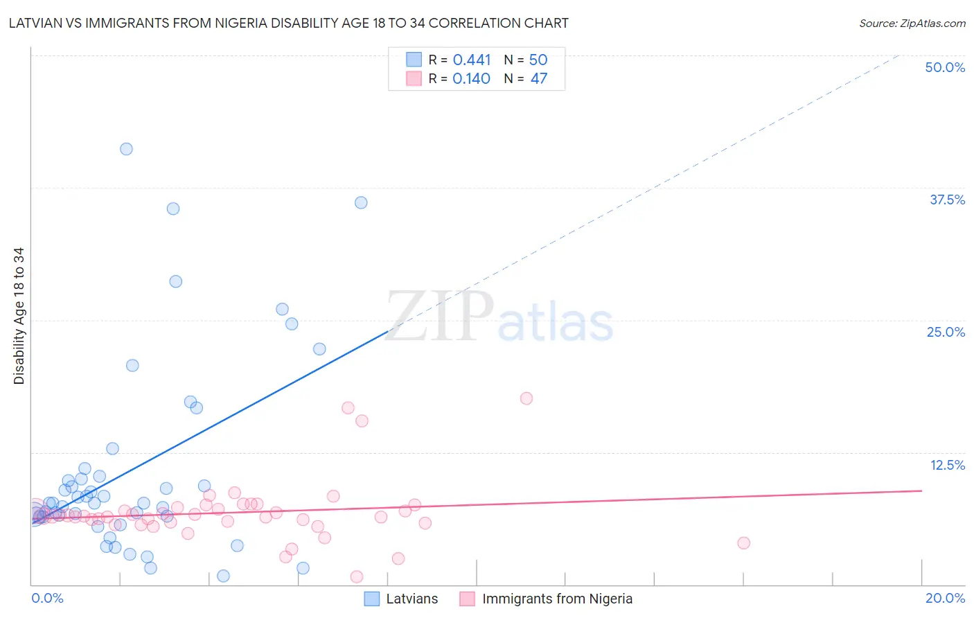Latvian vs Immigrants from Nigeria Disability Age 18 to 34