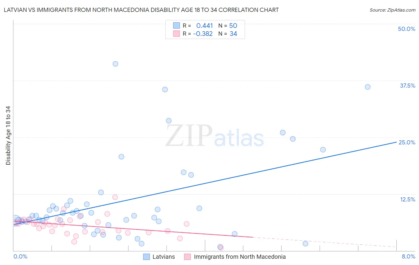 Latvian vs Immigrants from North Macedonia Disability Age 18 to 34