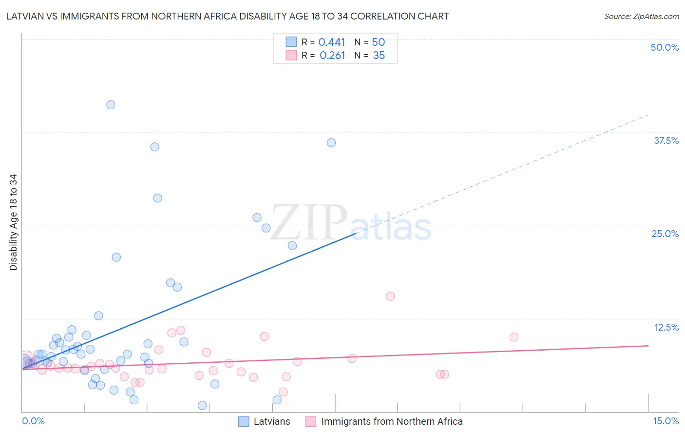 Latvian vs Immigrants from Northern Africa Disability Age 18 to 34