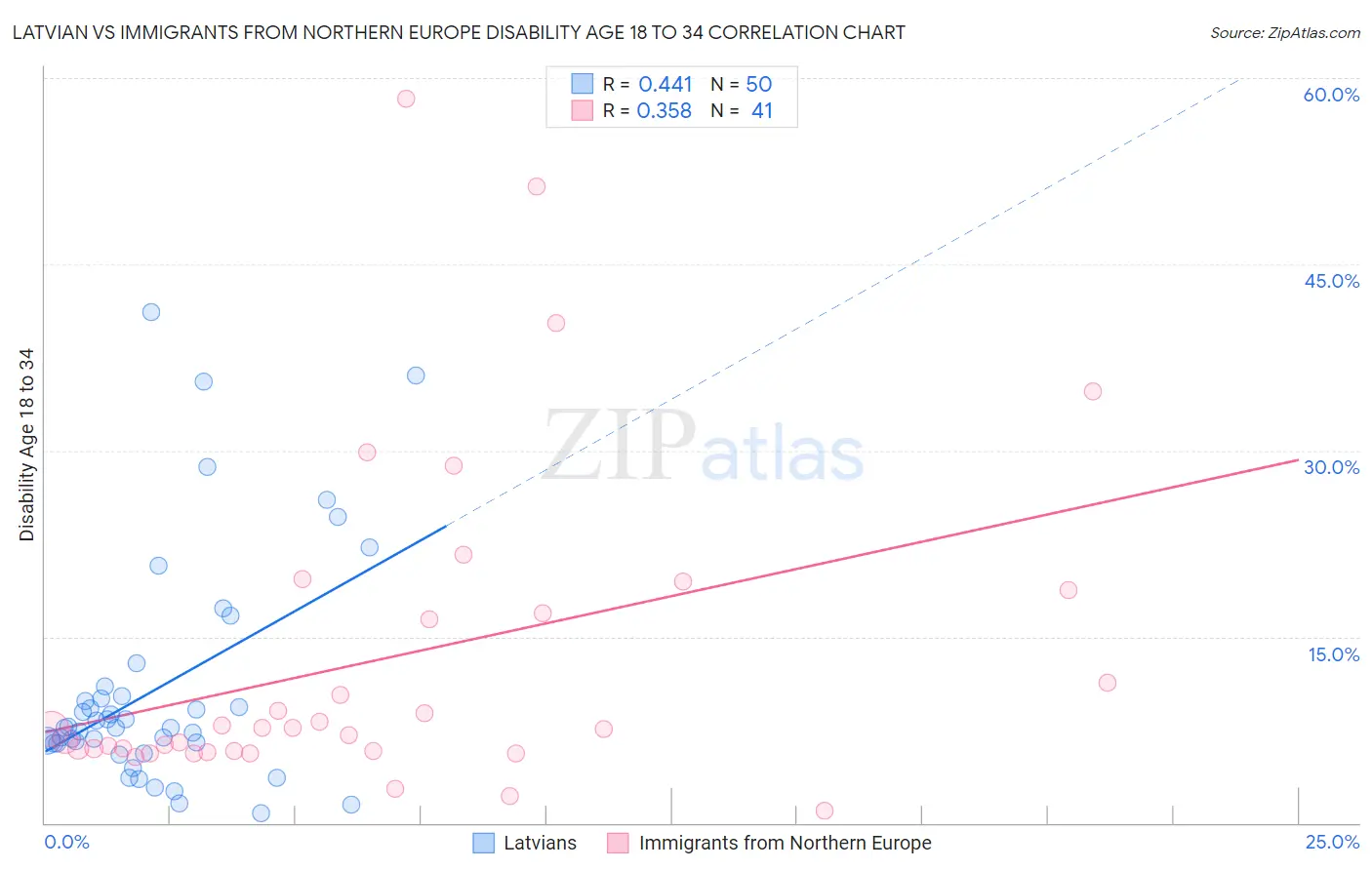 Latvian vs Immigrants from Northern Europe Disability Age 18 to 34