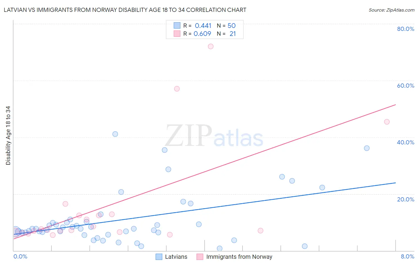Latvian vs Immigrants from Norway Disability Age 18 to 34