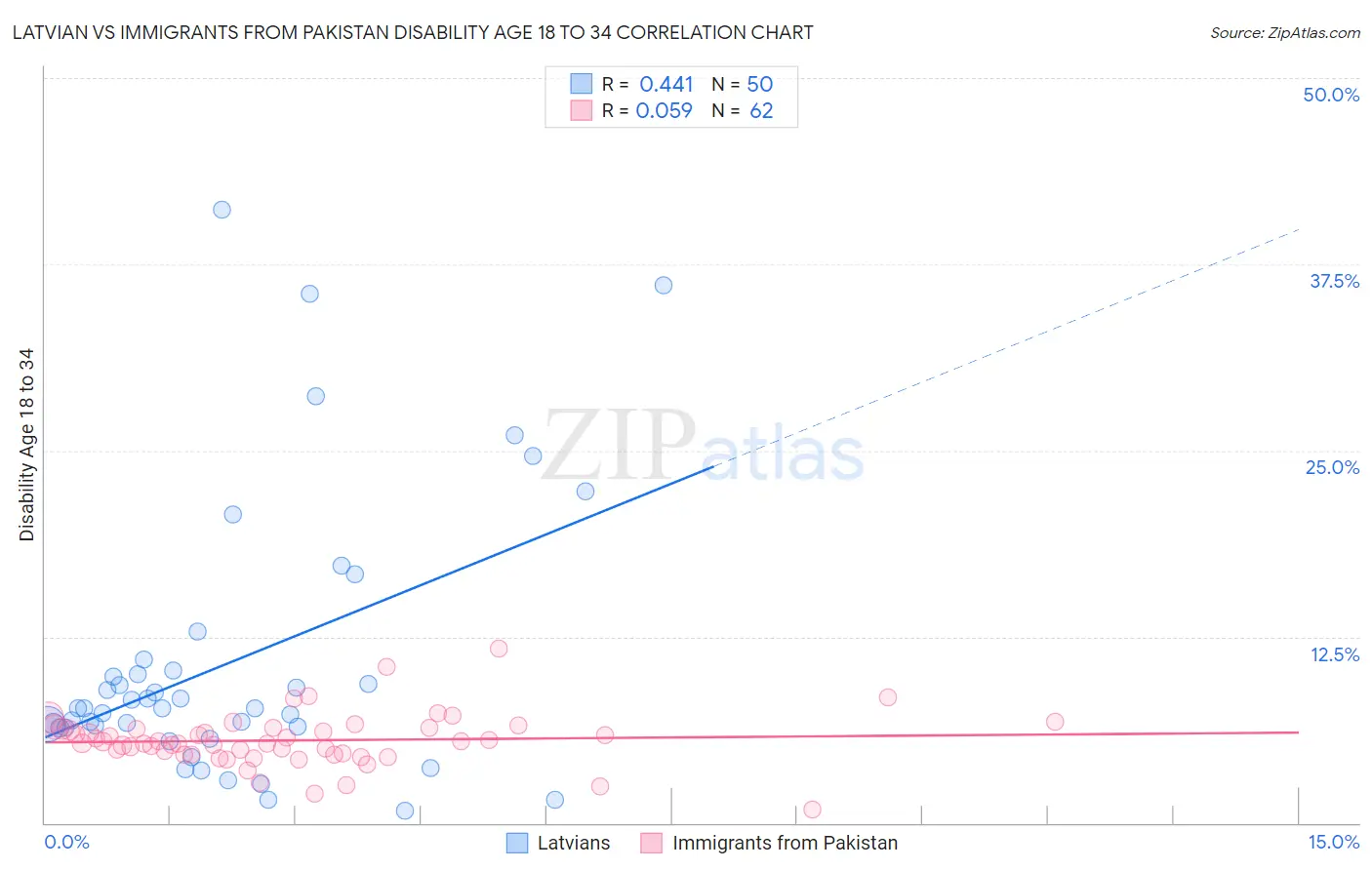 Latvian vs Immigrants from Pakistan Disability Age 18 to 34