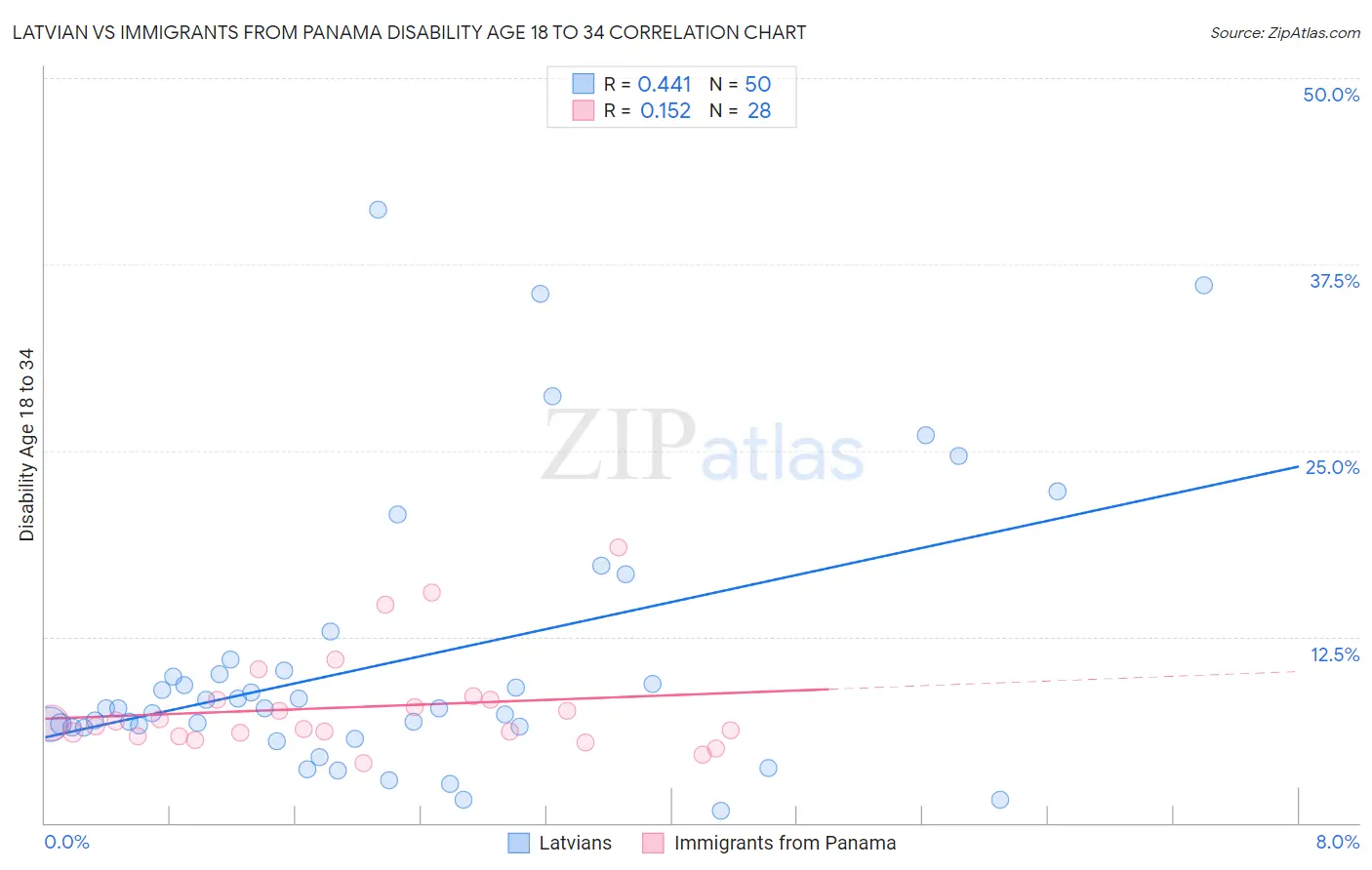 Latvian vs Immigrants from Panama Disability Age 18 to 34
