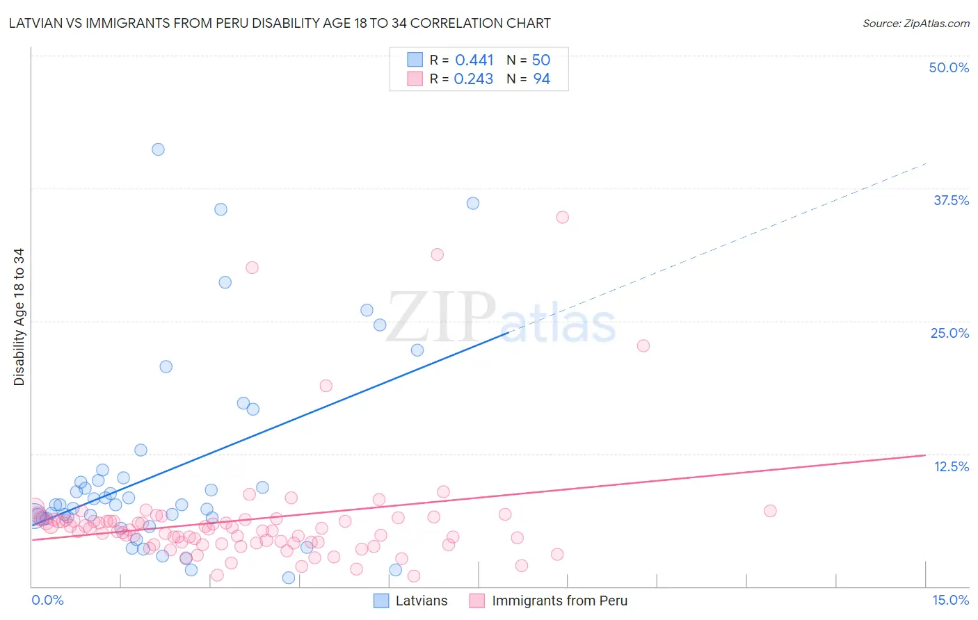 Latvian vs Immigrants from Peru Disability Age 18 to 34