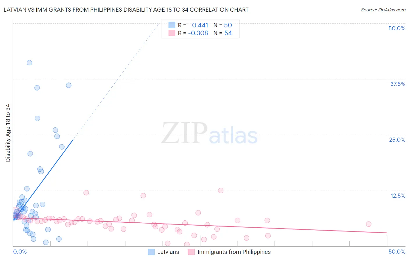 Latvian vs Immigrants from Philippines Disability Age 18 to 34
