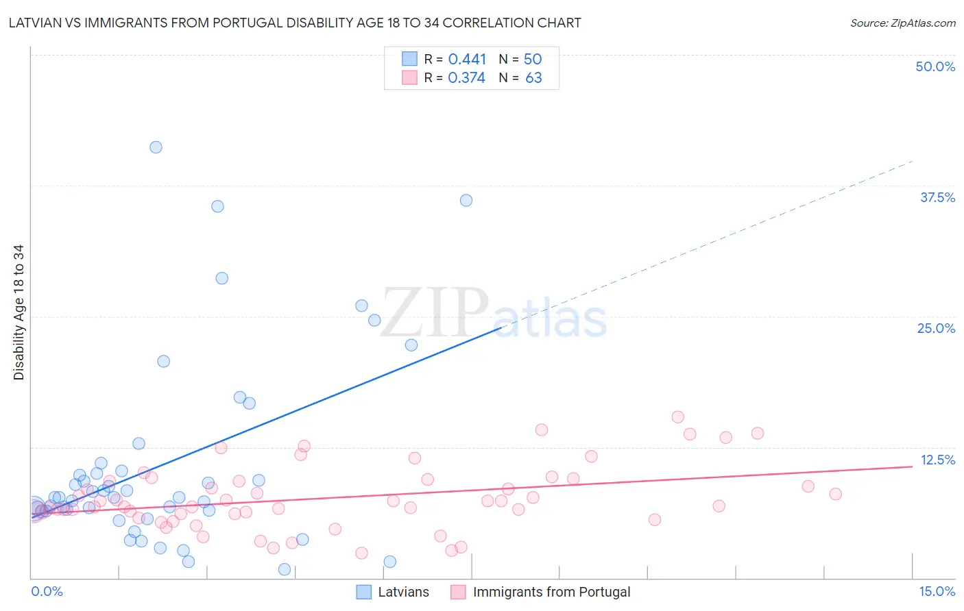 Latvian vs Immigrants from Portugal Disability Age 18 to 34