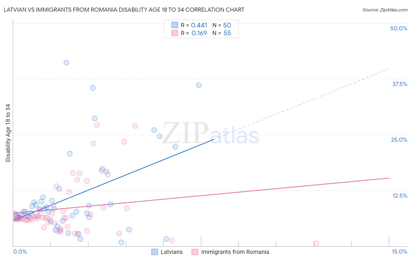 Latvian vs Immigrants from Romania Disability Age 18 to 34