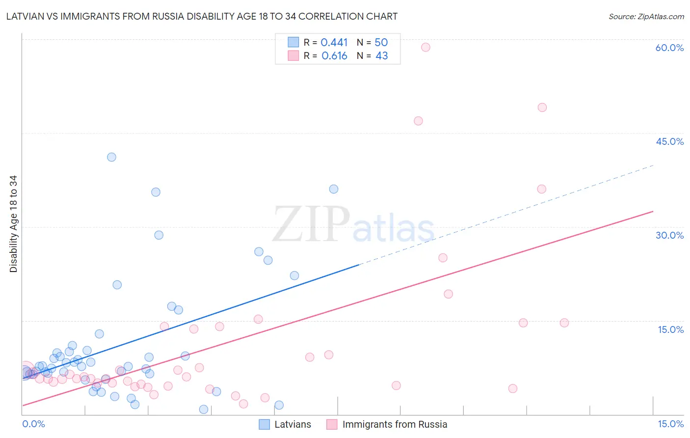 Latvian vs Immigrants from Russia Disability Age 18 to 34