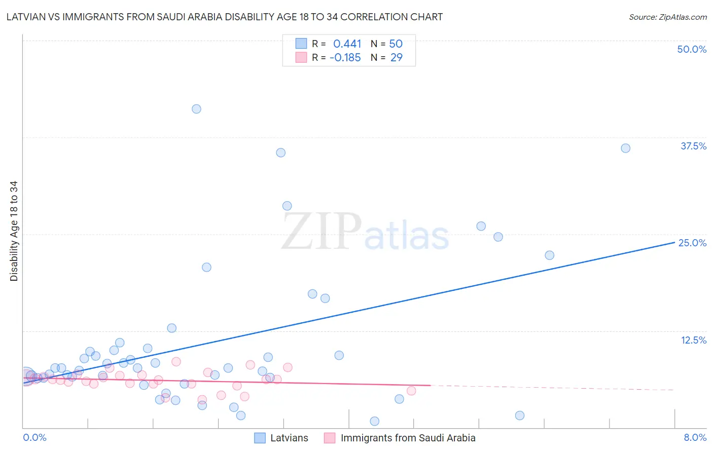 Latvian vs Immigrants from Saudi Arabia Disability Age 18 to 34