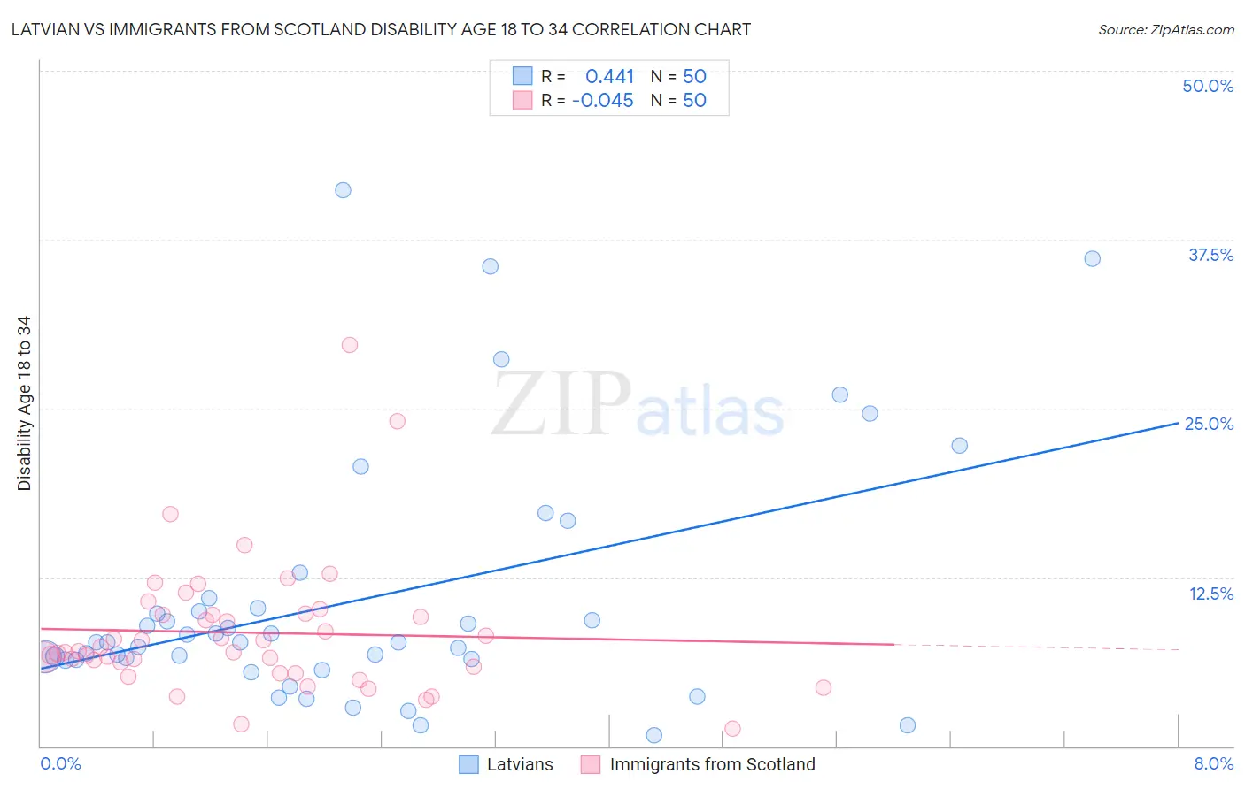 Latvian vs Immigrants from Scotland Disability Age 18 to 34