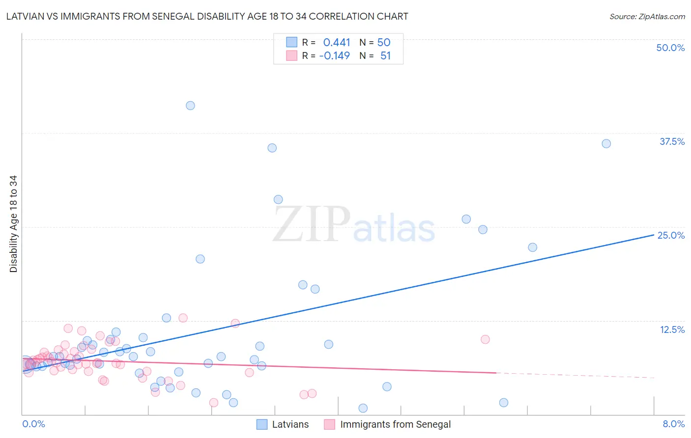 Latvian vs Immigrants from Senegal Disability Age 18 to 34