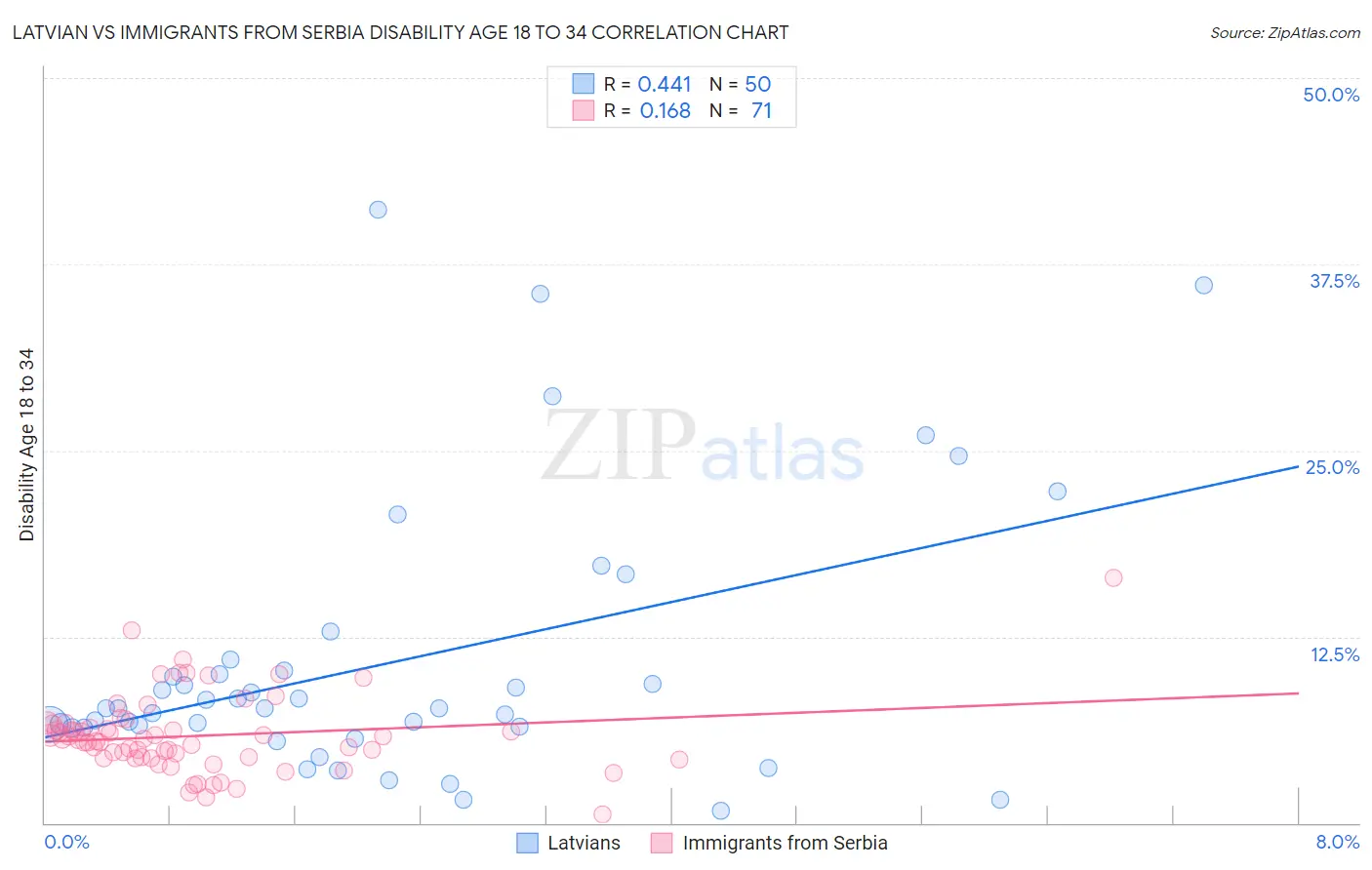 Latvian vs Immigrants from Serbia Disability Age 18 to 34