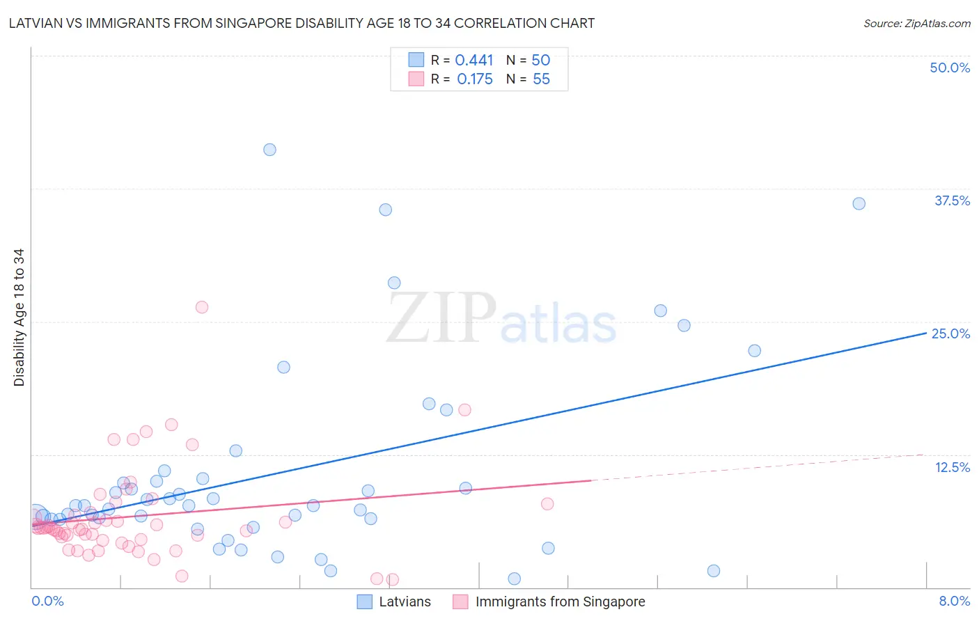 Latvian vs Immigrants from Singapore Disability Age 18 to 34