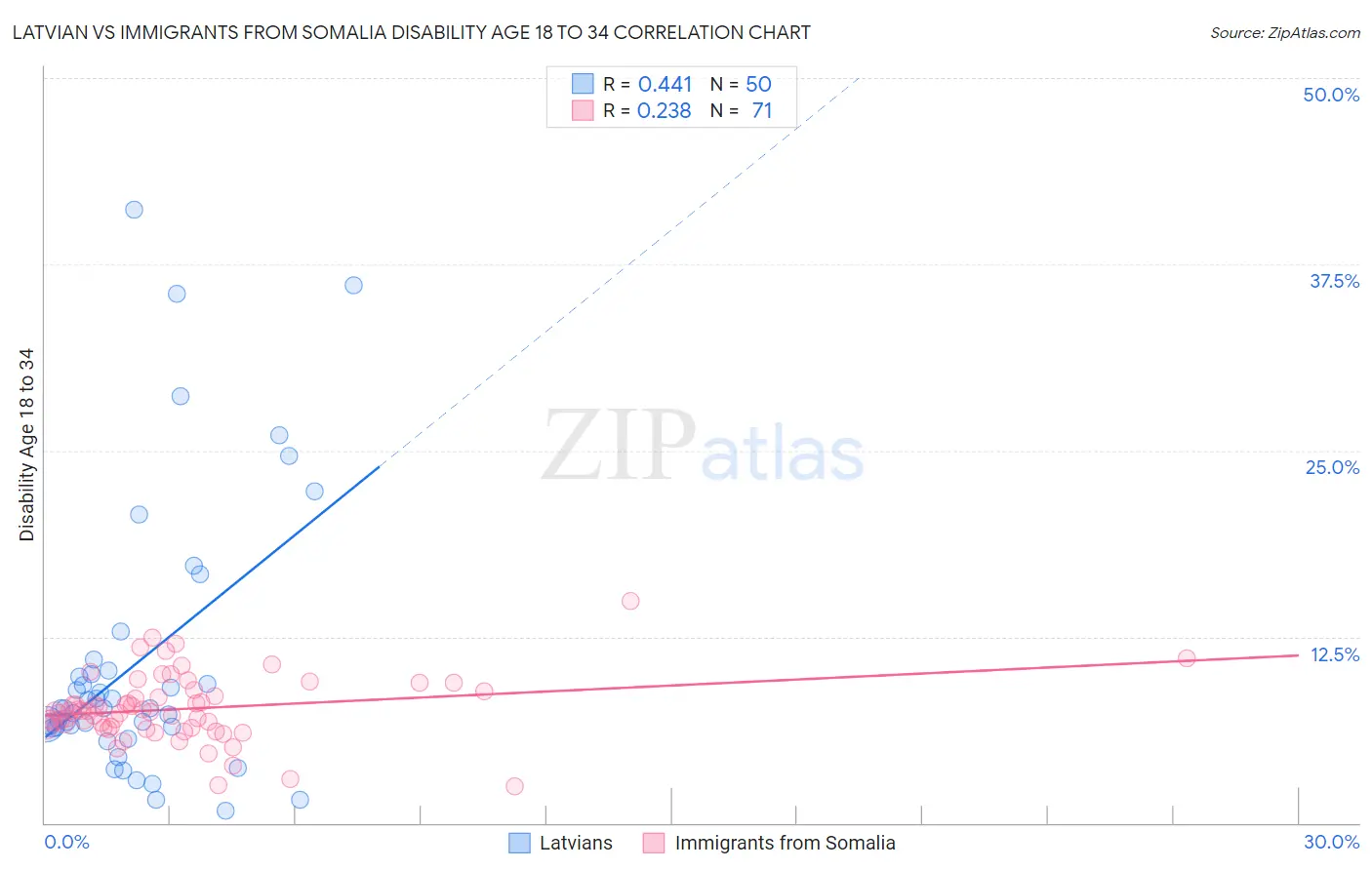 Latvian vs Immigrants from Somalia Disability Age 18 to 34