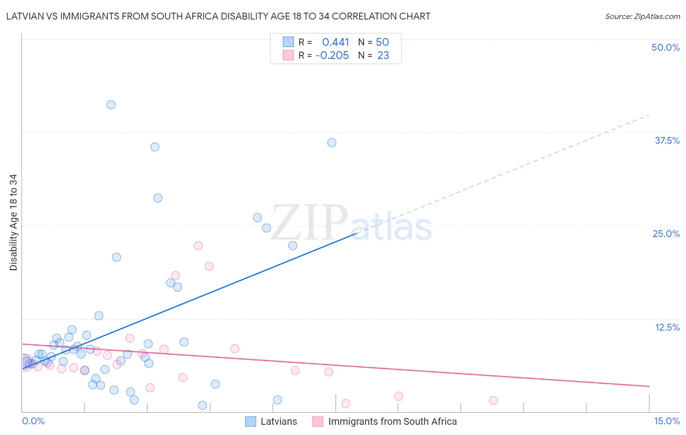 Latvian vs Immigrants from South Africa Disability Age 18 to 34