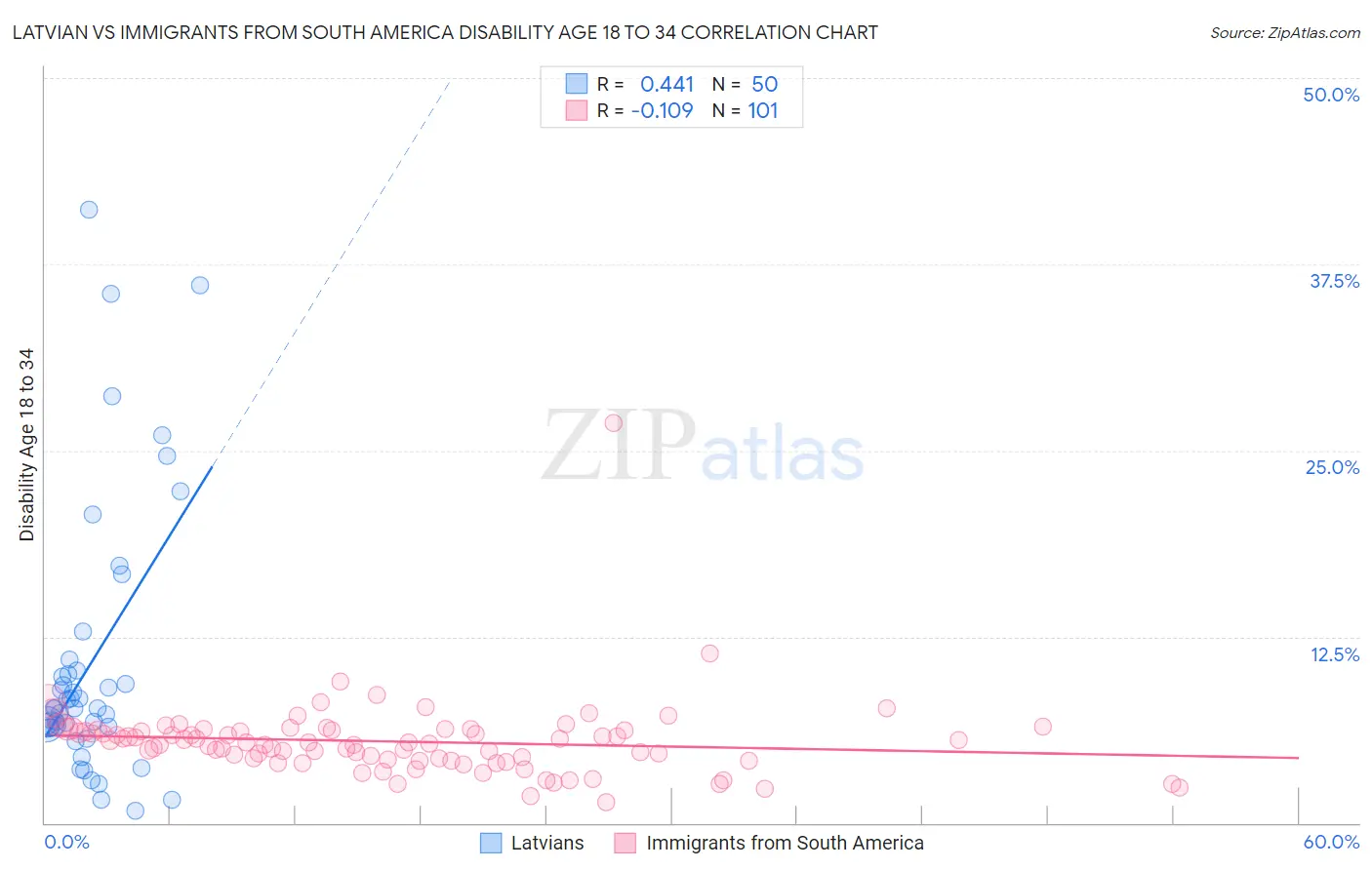 Latvian vs Immigrants from South America Disability Age 18 to 34